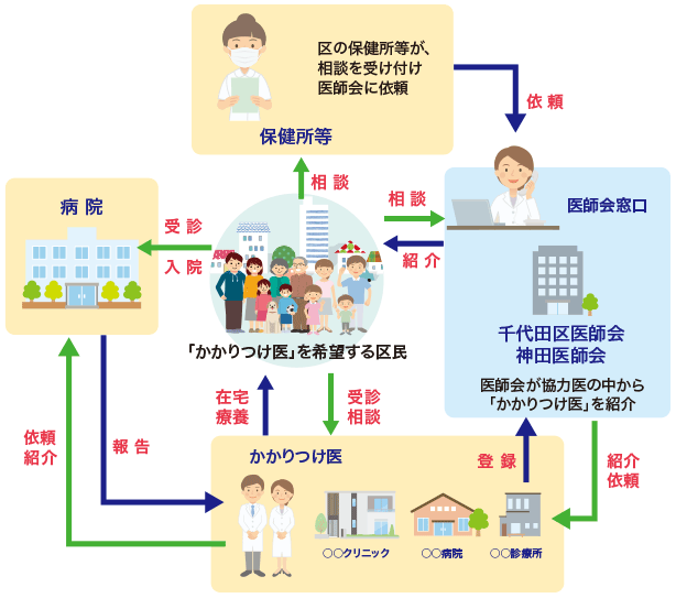 「かかりつけ医」紹介の方法